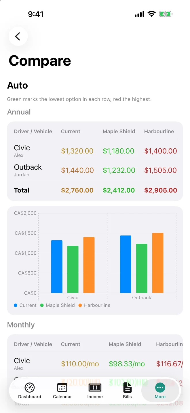 Insurance comparison on iPhone: a green-to-red heat-map of annual and monthly premiums across quotes